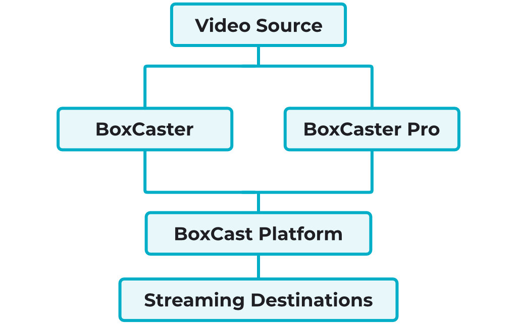 Why BoxCast Is The Best Live Video Streaming Solution